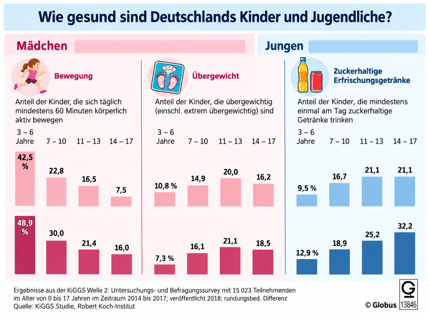 Infografik zur Gesundheit von Kindern und Jugendlichen in Deutschland mit Daten zu Bewegung, Übergewicht und zuckerhaltigen Getränken nach Alter und G